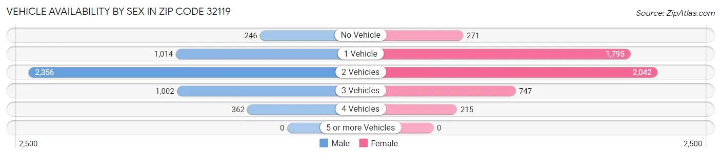 Vehicle Availability by Sex in Zip Code 32119