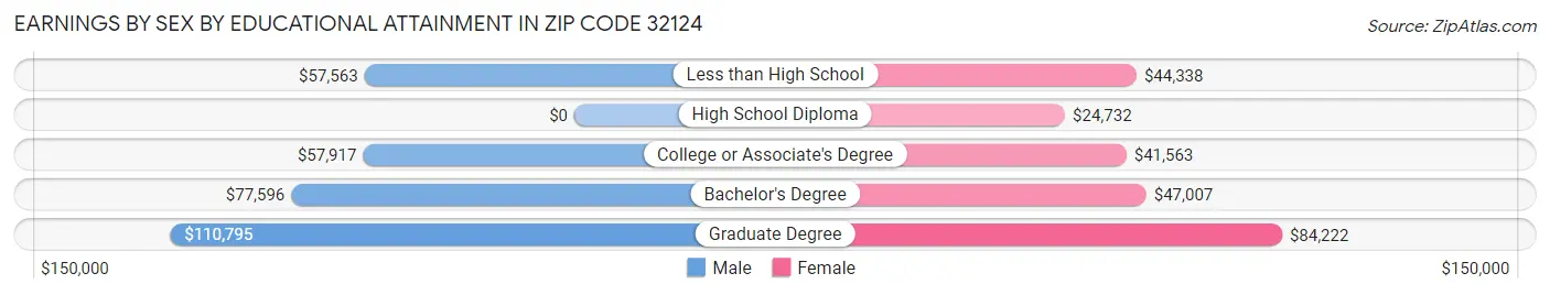 Earnings by Sex by Educational Attainment in Zip Code 32124