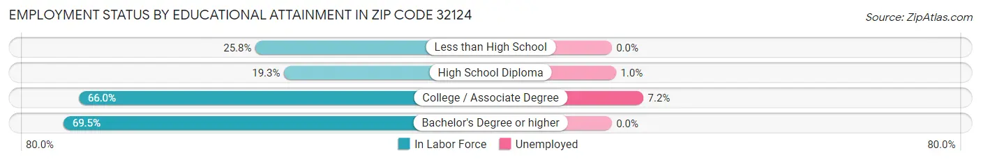 Employment Status by Educational Attainment in Zip Code 32124