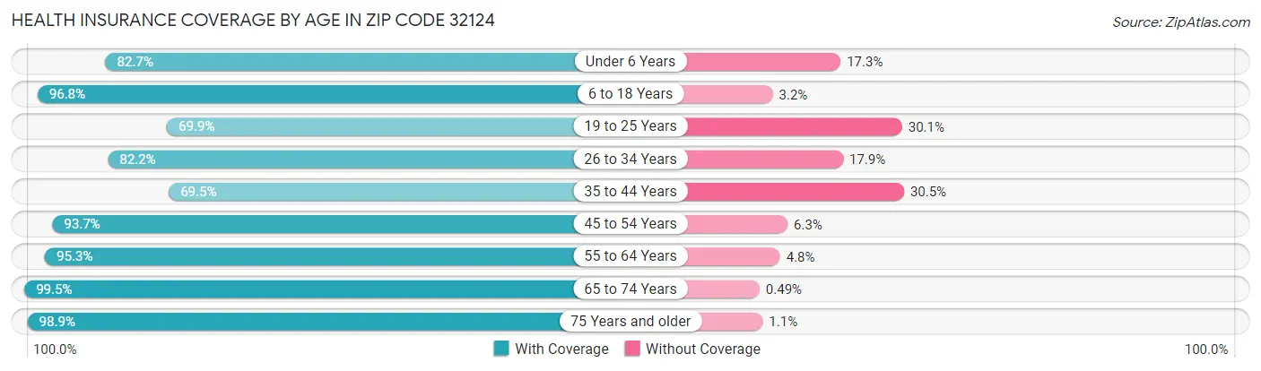 Health Insurance Coverage by Age in Zip Code 32124