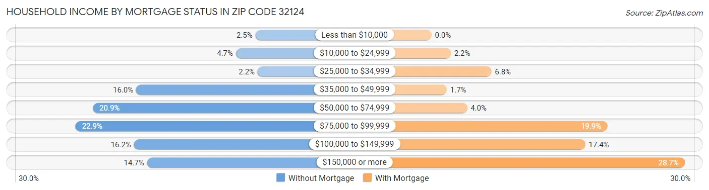 Household Income by Mortgage Status in Zip Code 32124