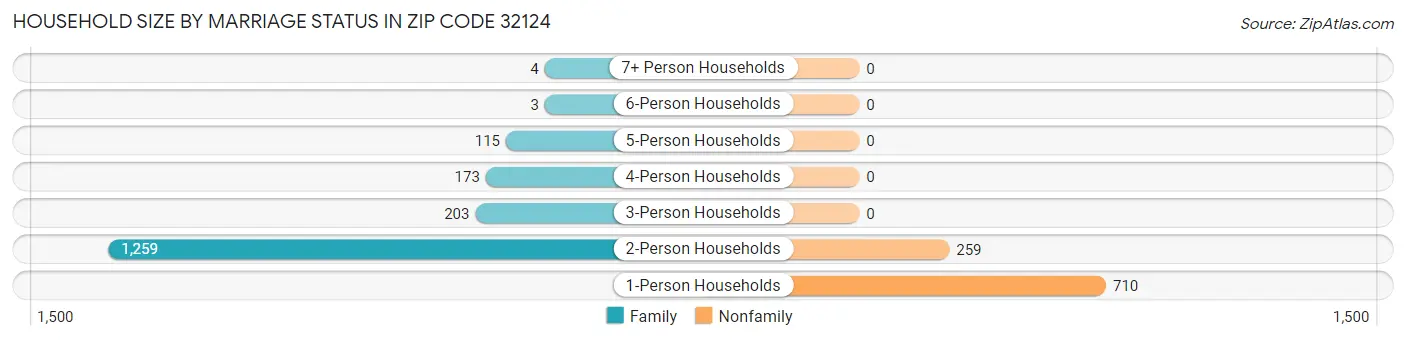 Household Size by Marriage Status in Zip Code 32124