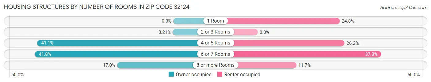 Housing Structures by Number of Rooms in Zip Code 32124