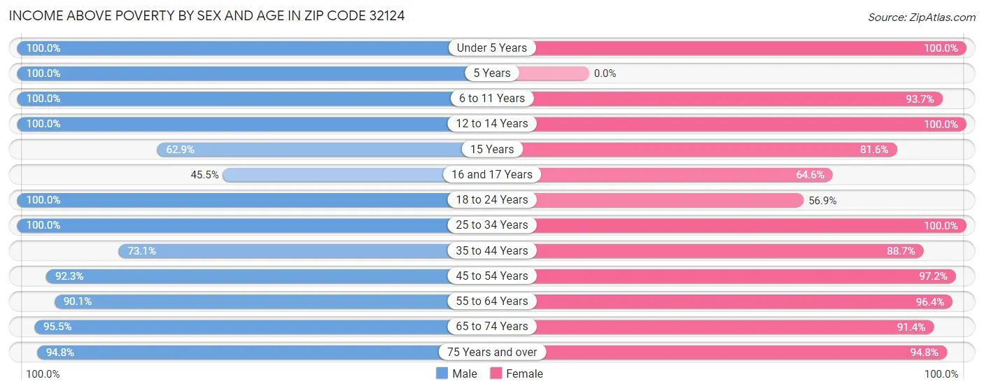 Income Above Poverty by Sex and Age in Zip Code 32124