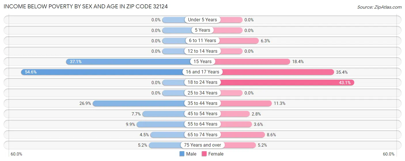 Income Below Poverty by Sex and Age in Zip Code 32124