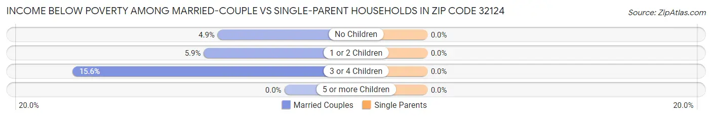 Income Below Poverty Among Married-Couple vs Single-Parent Households in Zip Code 32124
