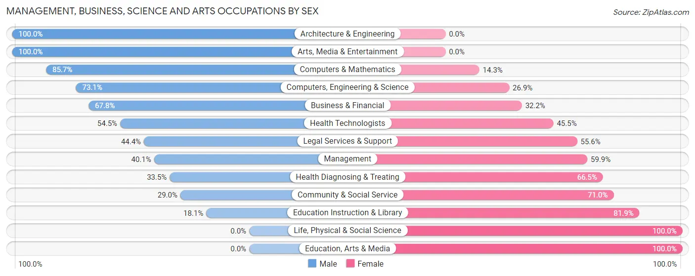 Management, Business, Science and Arts Occupations by Sex in Zip Code 32124