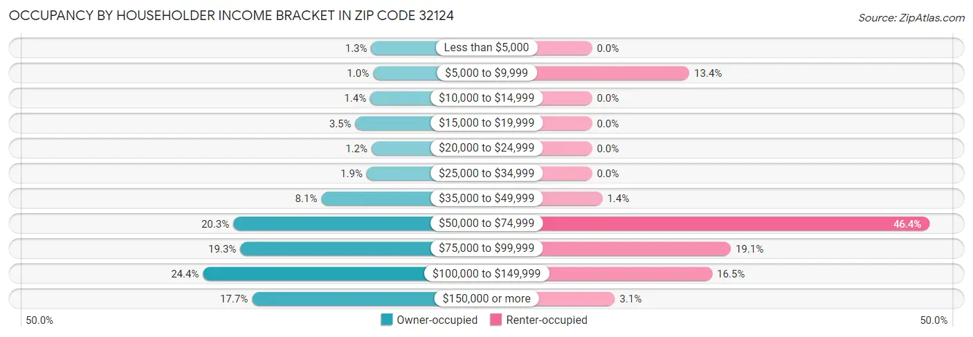 Occupancy by Householder Income Bracket in Zip Code 32124