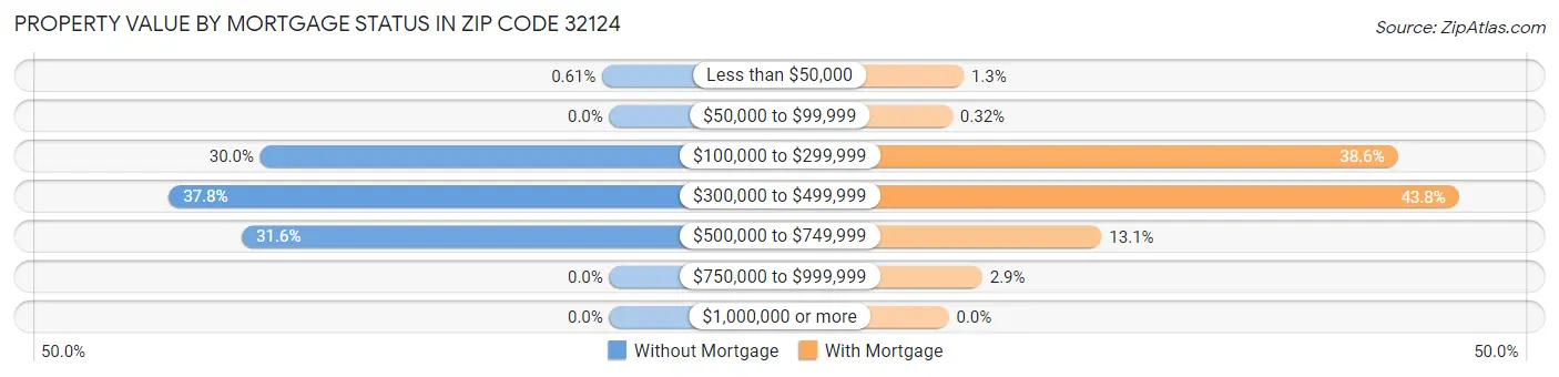 Property Value by Mortgage Status in Zip Code 32124