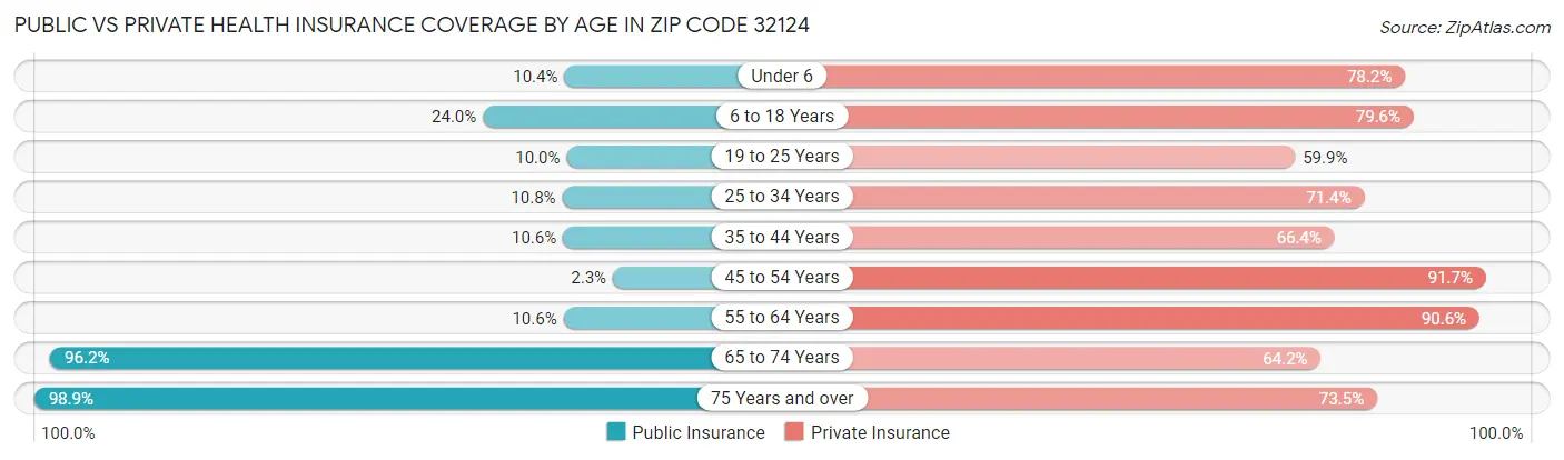Public vs Private Health Insurance Coverage by Age in Zip Code 32124