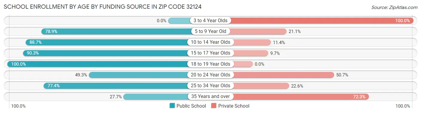 School Enrollment by Age by Funding Source in Zip Code 32124