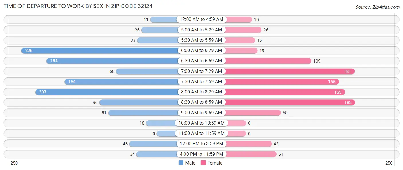 Time of Departure to Work by Sex in Zip Code 32124