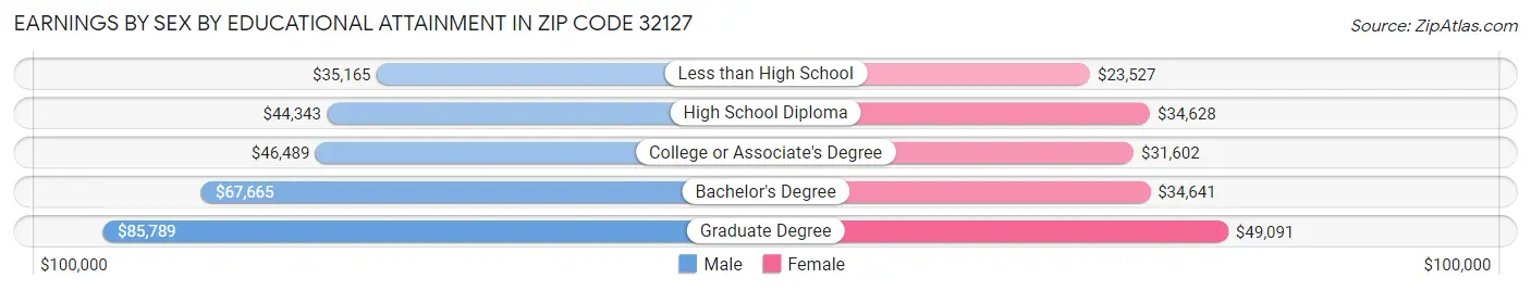 Earnings by Sex by Educational Attainment in Zip Code 32127