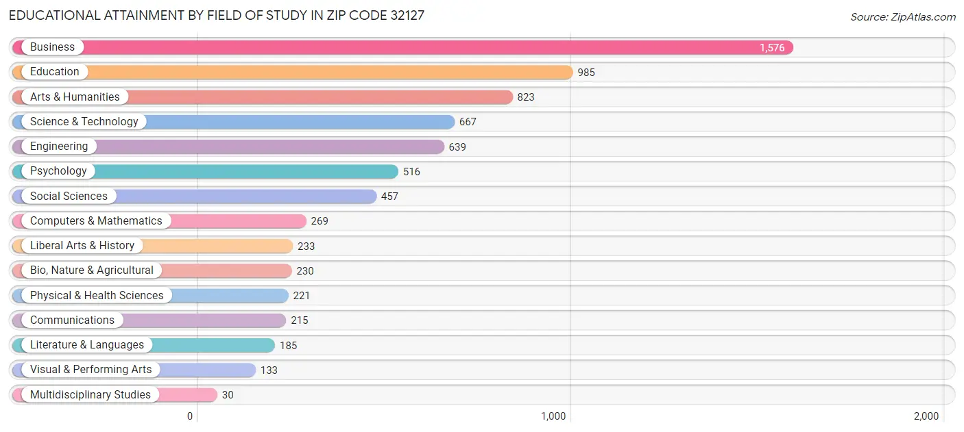 Educational Attainment by Field of Study in Zip Code 32127
