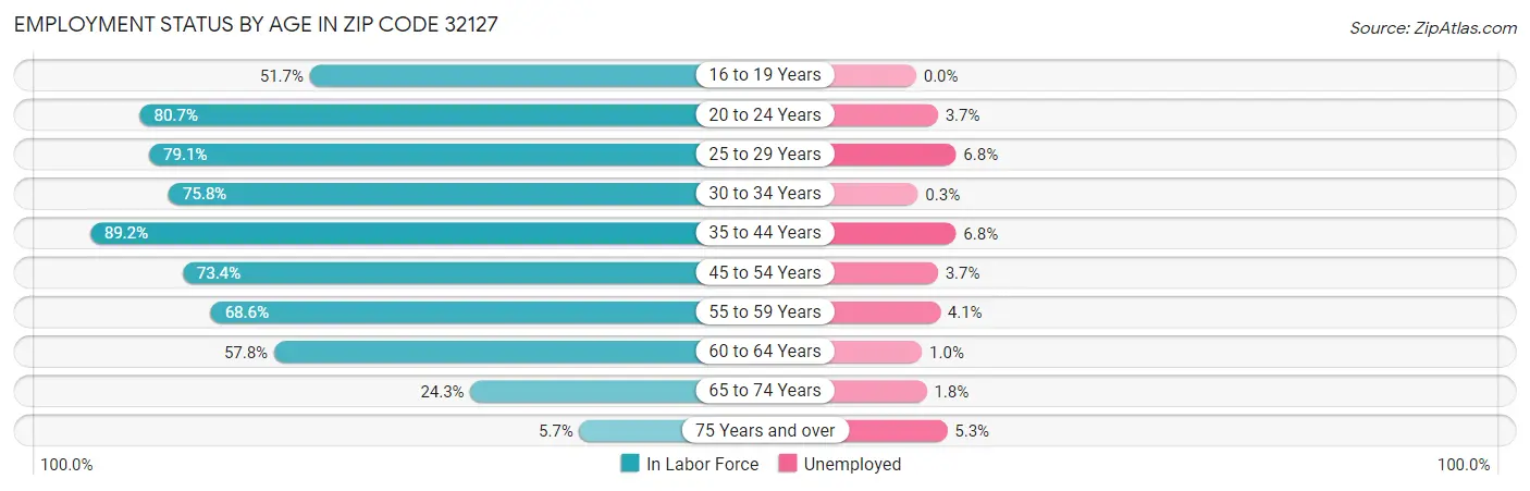 Employment Status by Age in Zip Code 32127