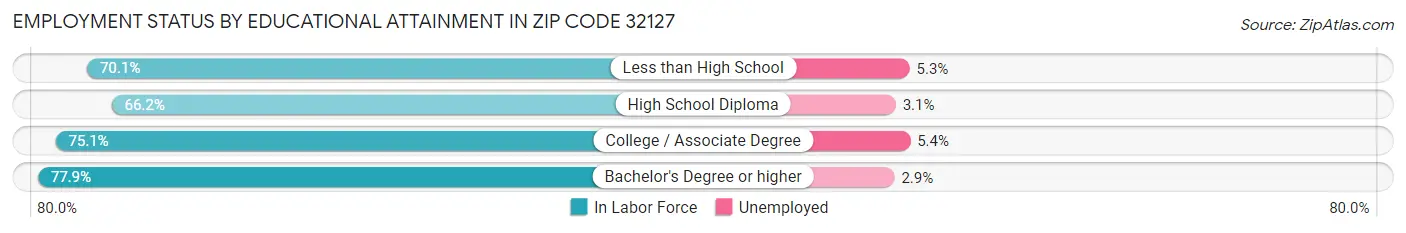 Employment Status by Educational Attainment in Zip Code 32127