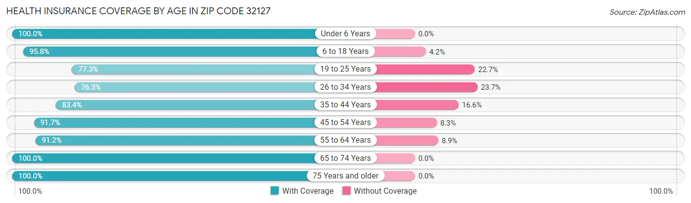 Health Insurance Coverage by Age in Zip Code 32127