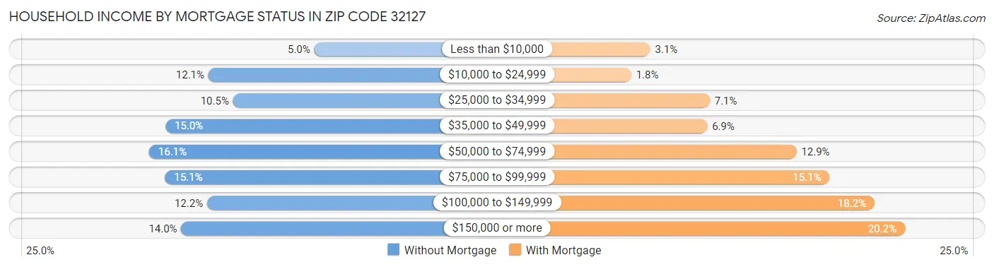 Household Income by Mortgage Status in Zip Code 32127