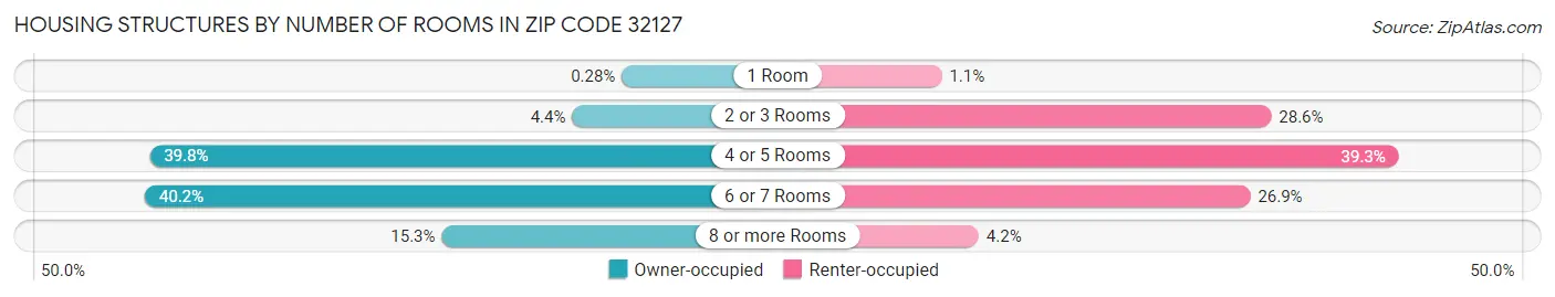 Housing Structures by Number of Rooms in Zip Code 32127