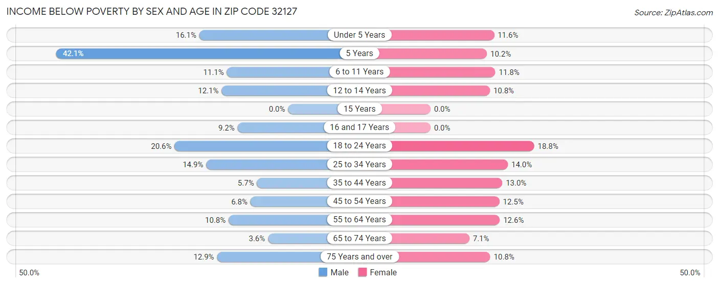 Income Below Poverty by Sex and Age in Zip Code 32127