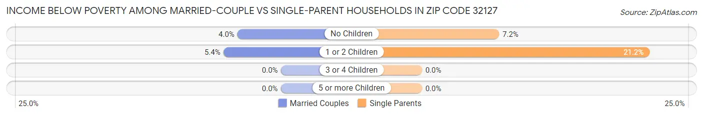 Income Below Poverty Among Married-Couple vs Single-Parent Households in Zip Code 32127