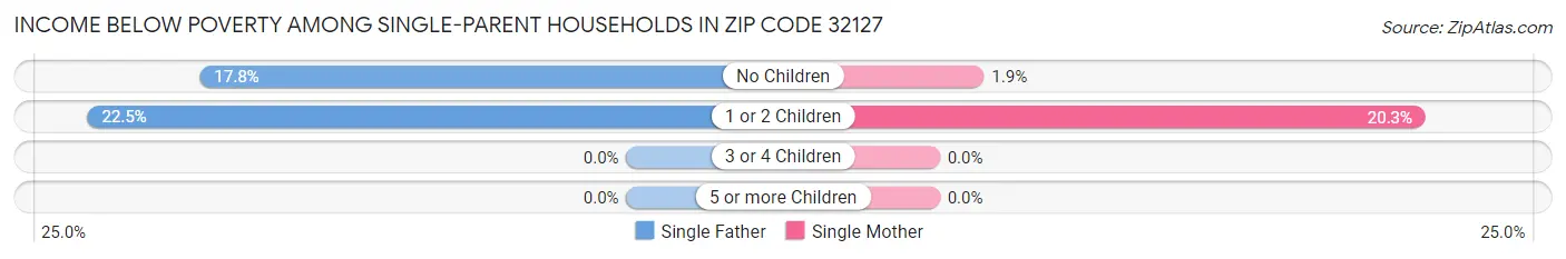 Income Below Poverty Among Single-Parent Households in Zip Code 32127