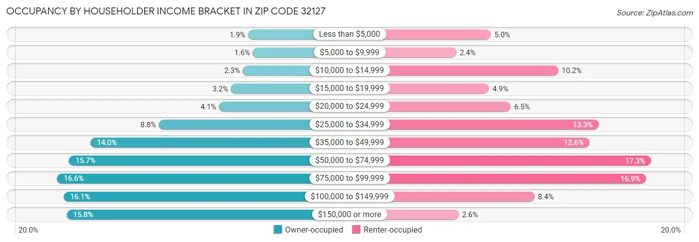Occupancy by Householder Income Bracket in Zip Code 32127