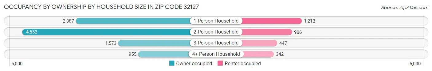 Occupancy by Ownership by Household Size in Zip Code 32127