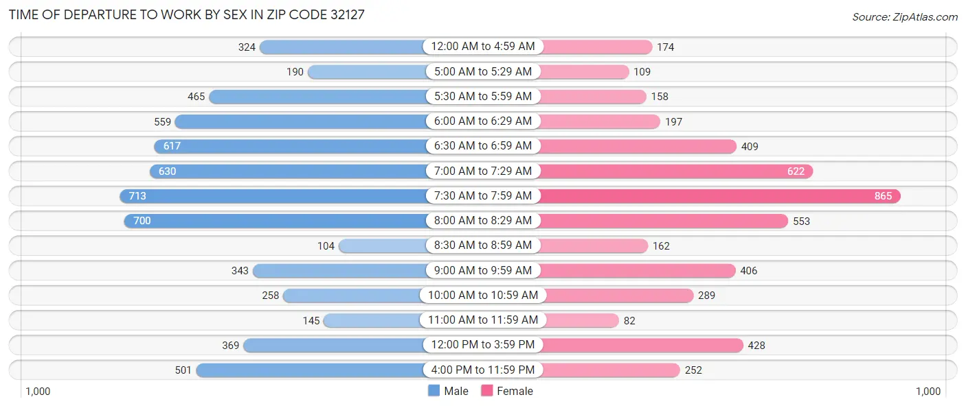 Time of Departure to Work by Sex in Zip Code 32127