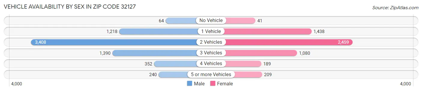 Vehicle Availability by Sex in Zip Code 32127