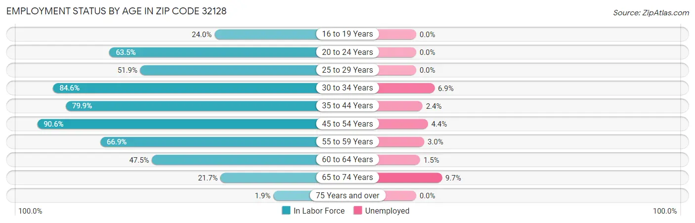 Employment Status by Age in Zip Code 32128