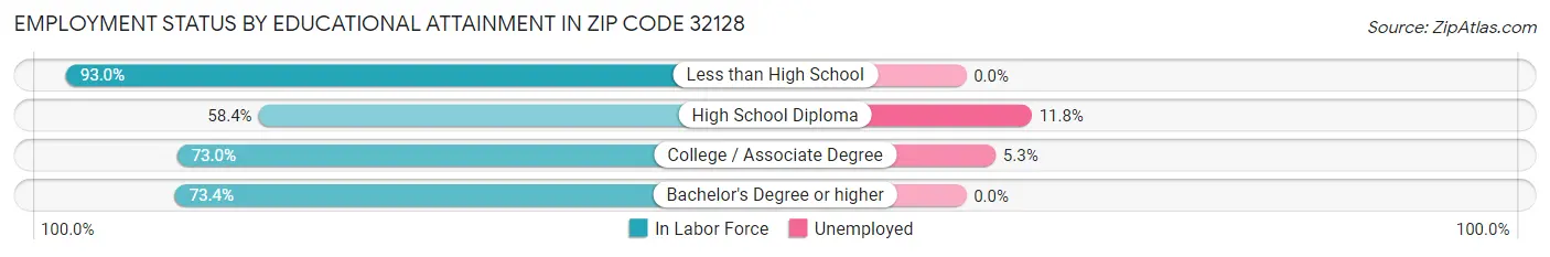 Employment Status by Educational Attainment in Zip Code 32128