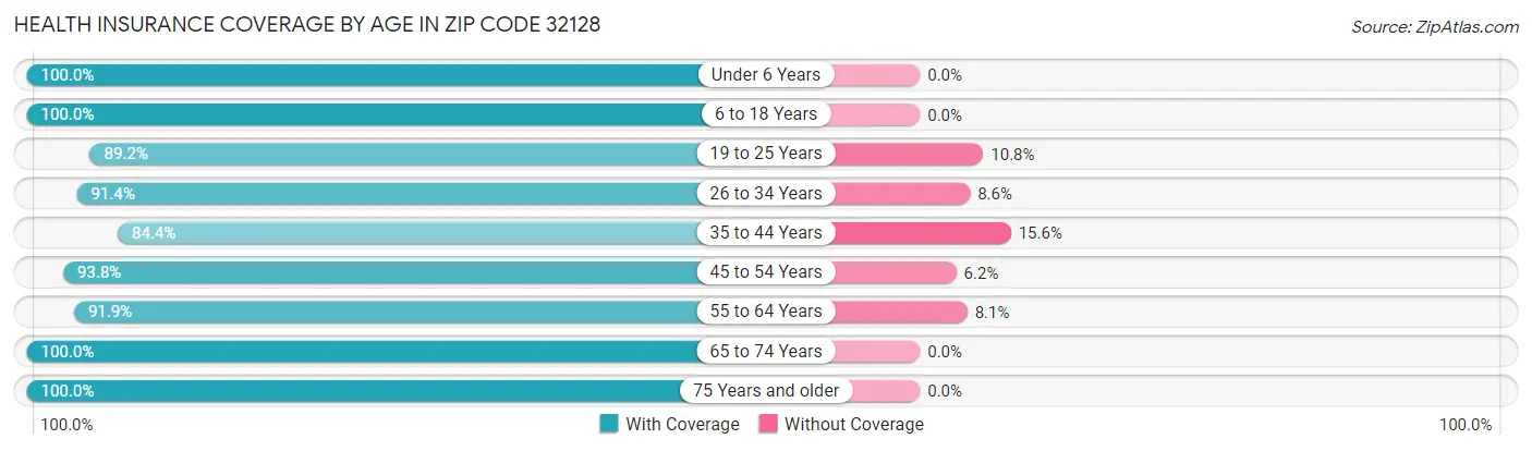 Health Insurance Coverage by Age in Zip Code 32128