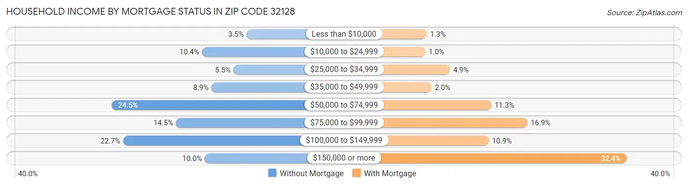 Household Income by Mortgage Status in Zip Code 32128