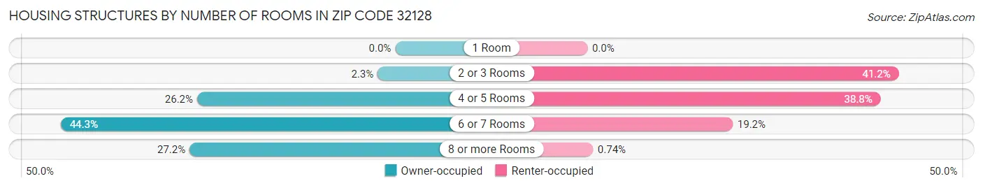 Housing Structures by Number of Rooms in Zip Code 32128