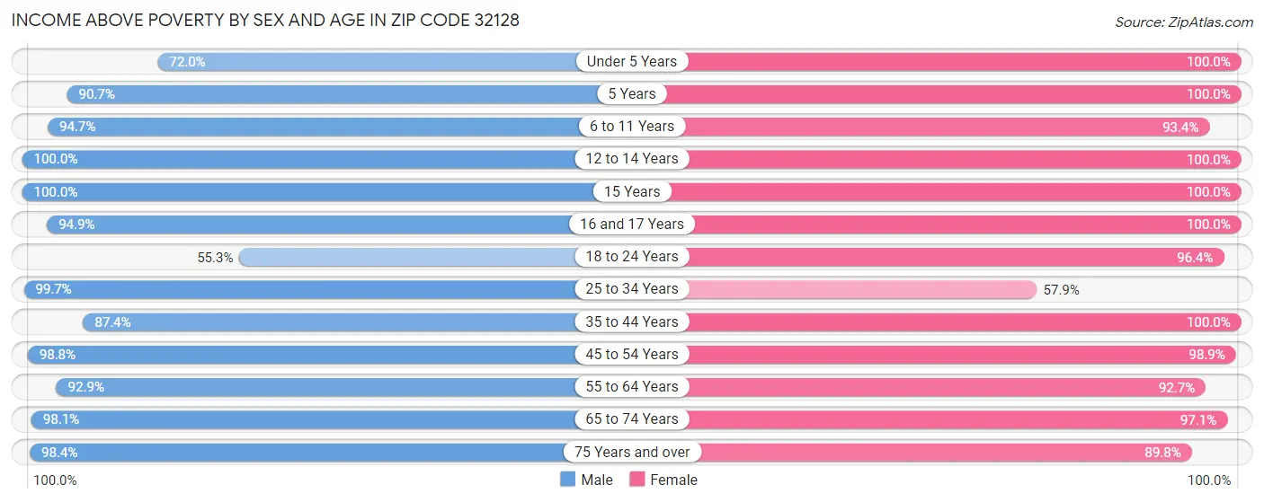 Income Above Poverty by Sex and Age in Zip Code 32128