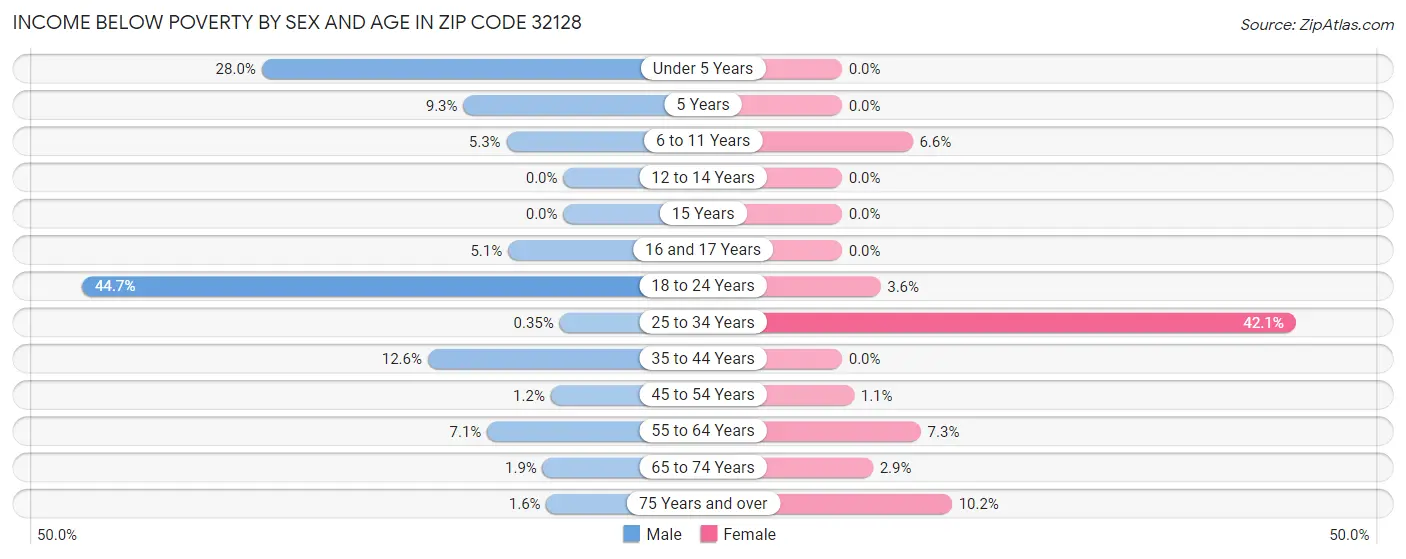 Income Below Poverty by Sex and Age in Zip Code 32128
