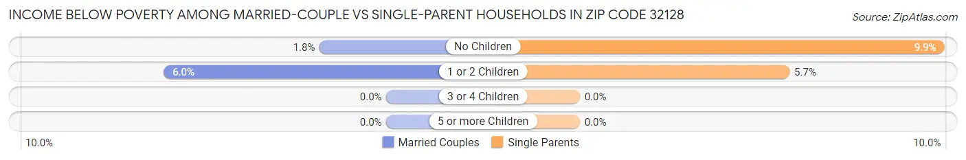 Income Below Poverty Among Married-Couple vs Single-Parent Households in Zip Code 32128