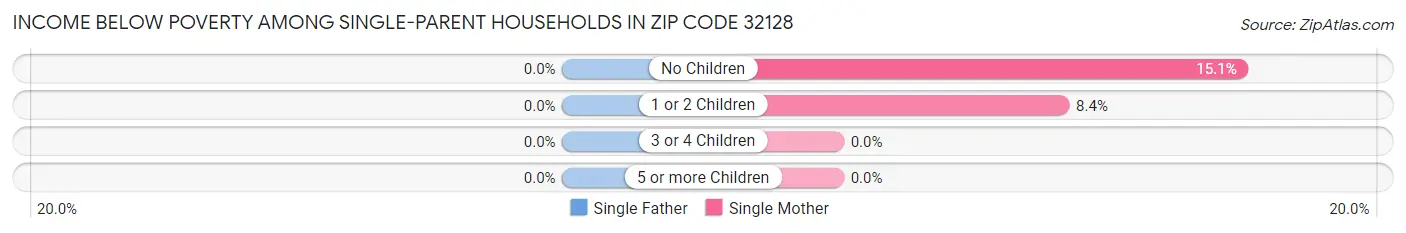 Income Below Poverty Among Single-Parent Households in Zip Code 32128