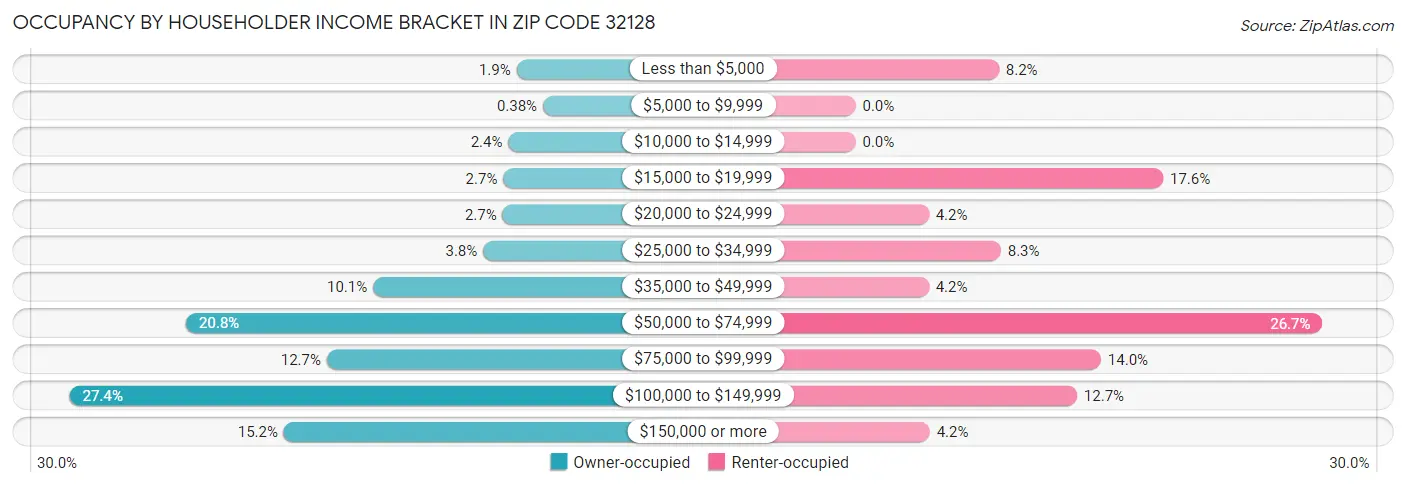 Occupancy by Householder Income Bracket in Zip Code 32128