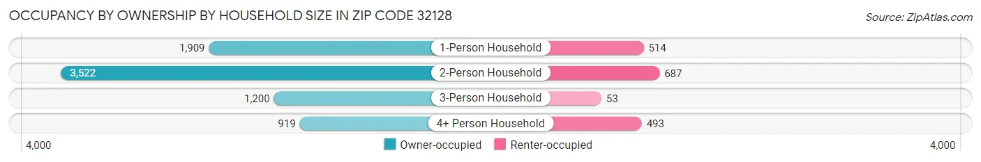 Occupancy by Ownership by Household Size in Zip Code 32128
