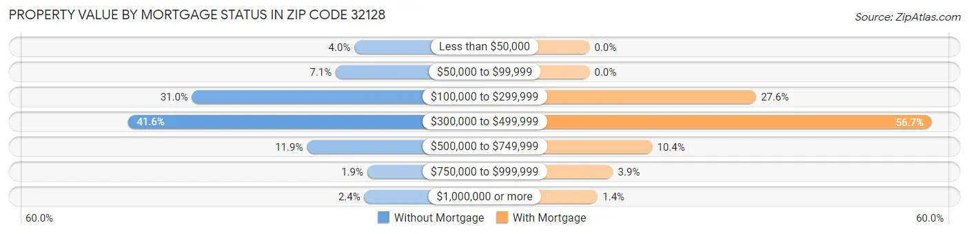 Property Value by Mortgage Status in Zip Code 32128