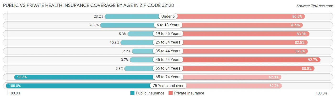 Public vs Private Health Insurance Coverage by Age in Zip Code 32128