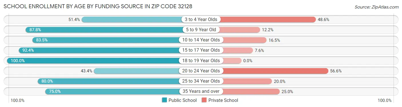 School Enrollment by Age by Funding Source in Zip Code 32128