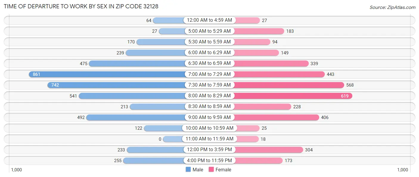 Time of Departure to Work by Sex in Zip Code 32128