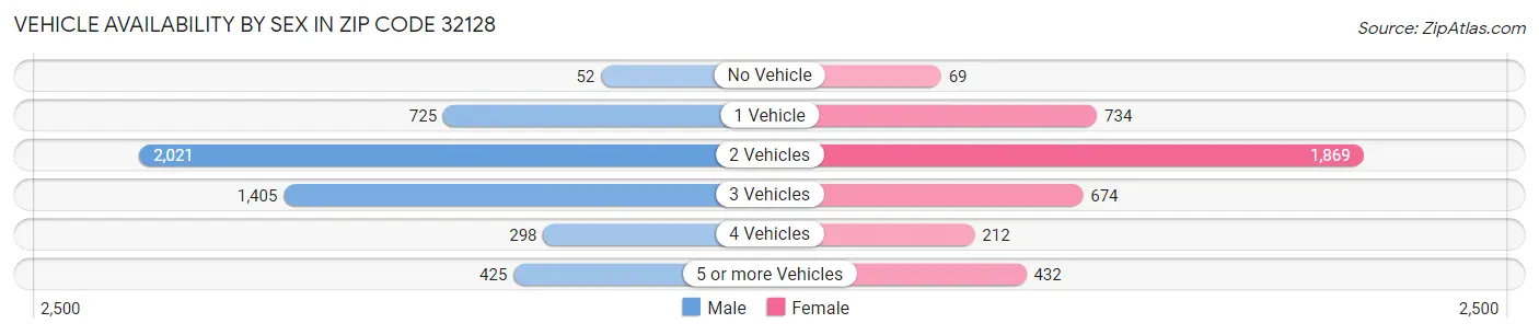 Vehicle Availability by Sex in Zip Code 32128