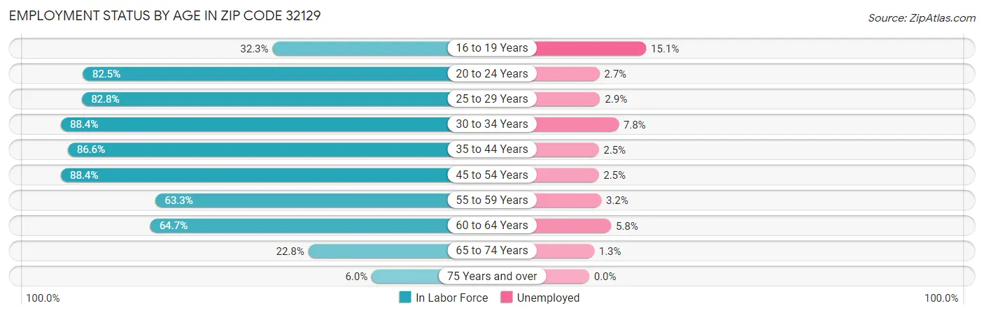 Employment Status by Age in Zip Code 32129