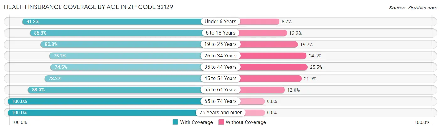 Health Insurance Coverage by Age in Zip Code 32129