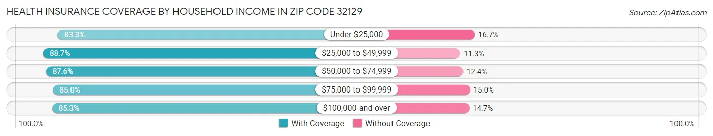 Health Insurance Coverage by Household Income in Zip Code 32129