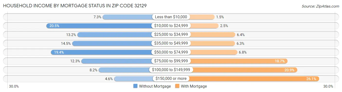 Household Income by Mortgage Status in Zip Code 32129
